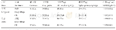 表4 秸秆深翻还田方式对玉米产量及产量构成因素的影响