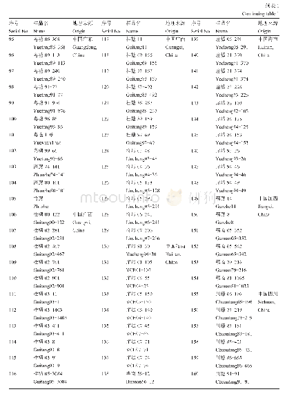 《表1 试验材料及来源地：甘蔗(Saccharum species hybrid)种质资源褐锈病和黄锈病抗性位点分子检测》