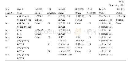 《表1 试验材料及来源地：甘蔗(Saccharum species hybrid)种质资源褐锈病和黄锈病抗性位点分子检测》