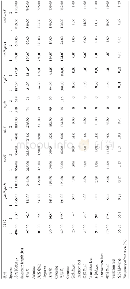 表1海南龙血树和剑叶龙血树DNA条形码信息统计