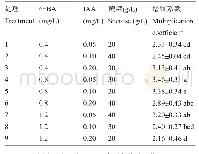 表2 6-BA,IAA及蔗糖浓度对文冠果不定芽扩繁的影响