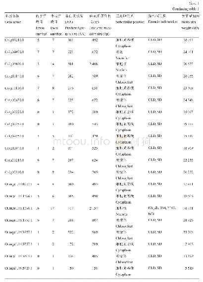 表1 柑橘亲环蛋白基因家族的基本信息