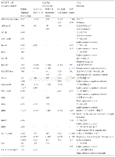 表3 LYK5基因启动子中参与调控的顺式作用元件及其功能