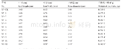 《表1 转基因马铃薯形态指标检测》