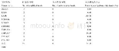 表2 西洋梨‘丰产’二倍体及其同源四倍体之间的SSR多态性