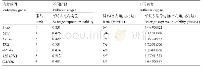 《表2 geNorm分析不同条件下候选内参基因的表达稳定性》