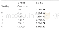 表2 BestKeeper软件分析6个候选基因表达稳定性