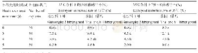 《表4 不同热激处理对苦瓜胚状体诱导的影响》