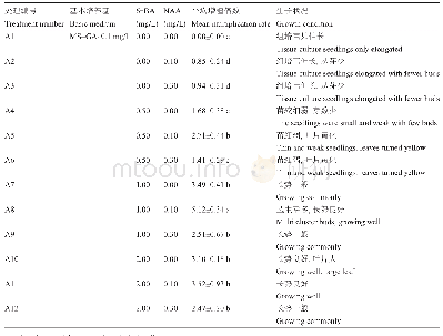 表1 不同浓度的6-BA,NAA对金丝梅增殖的影响
