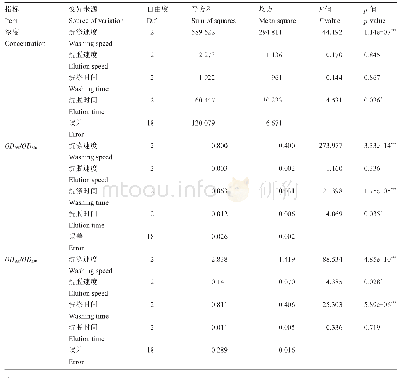 《表3 正交试验提取的细叶桉叶片RNA的纯度和浓度的方差分析》