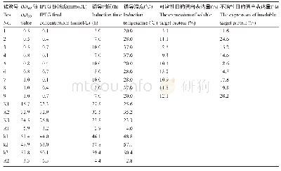 表2 正交试验：棉花去泛素化酶基因GhOTUD5原核表达条件的优化