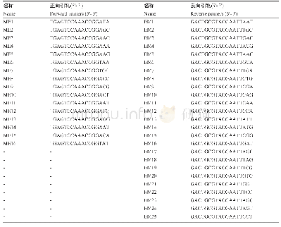 表4 SRAP引物序列：海南油茶SRAP-PCR体系优化及有效引物筛选