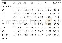 表1 平果金花茶7个种群的遗传样性指数