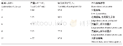 《表2 酶解时间对博落回叶片原生质体分离的影响》