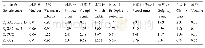 表2 蛋白质亚细胞定位：油棕植物激素相关基因的生物信息学分析