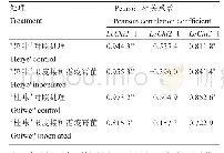 《表2 几丁质酶活性和基因表达水平的相关性》