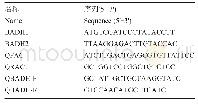 表3 引物信息：转badh基因玉米自交系苗期抗旱耐盐碱性鉴定分析