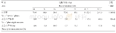 表3 不同剂量快中子诱导的星油藤表型变异率