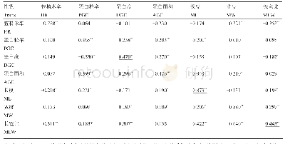 表1 BIL群体不同环境下稻米外观品质性状相关分析