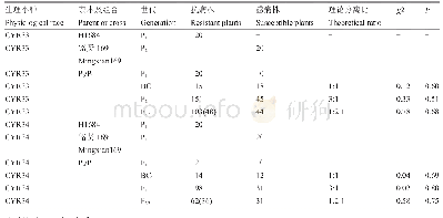 表2 H1684对CYR33和CYR34的抗条锈病遗传分析