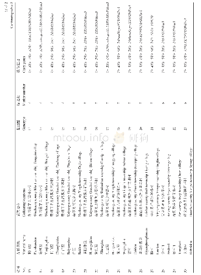 表2SCAR标记鉴定：贵州普通菜豆抗锈病及抗白粉病基因SCAR标记鉴定