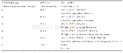 《表2 不同蔗糖浓度对叶片愈伤组织的影响》