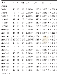 表2 23份玉兰亚属及其近缘种材料18个SSR标记位点的遗传多样性