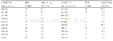 《表2 Glyma.05G124000的氨基酸组成及比例》