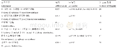 《表4 栀子中环烯醚萜类生物合成途径中的候选基因》