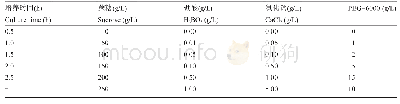 《表1 培养基中各组分添加量和培养时间》