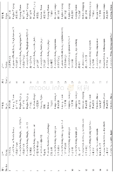 表33 6个柑橘类品种信息Table3Inform ation of3 6citrusvarieties