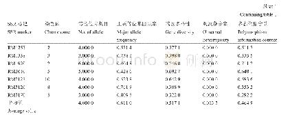 表1 黑龙江香稻种质资源SSR遗传多样性分析