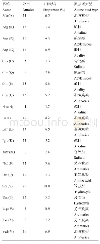 表1 MinE2蛋白氨基酸组成个数及比例