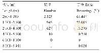 《表5 广藿香lncRNAs的长度及数量》