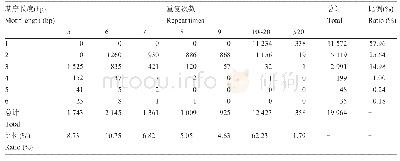 表1 苎麻转录组SSR不同基序长度及重复次数分布