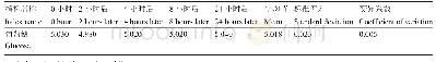 表3 样品稳定性的检测：杧果成熟过程中果肉可溶性糖组分分析