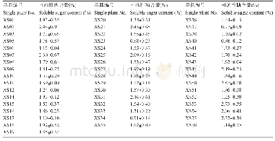 《表2 兴山核桃的可溶性糖含量分析》