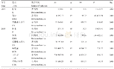 表1 86个红松半同胞家系各性状方差分析