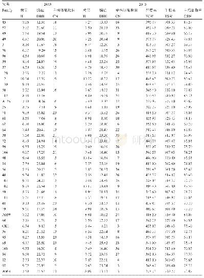 《表3 86个红松半同胞家系各性状平均值》