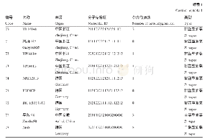 表1 76份甘蓝型油菜和2份白菜型油菜的分子身份证