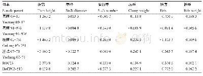 《表5 母本主要性状的一般配合力》