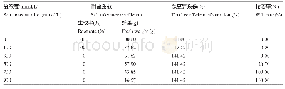 《表1 不同盐浓度下‘陇薯5号’马铃薯的生长参数》