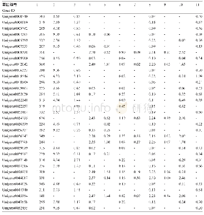 表2 番木瓜MYB家族蛋白的识别与亚细胞定位