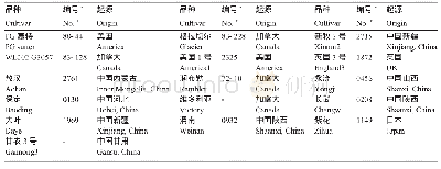 表2 本研究所用苜蓿品种