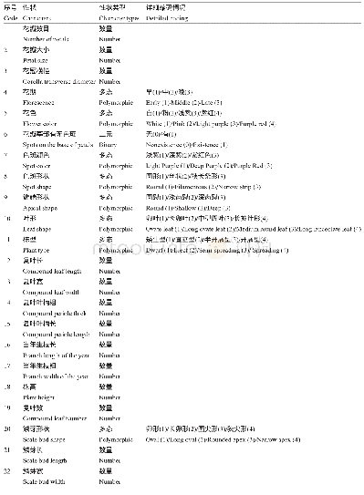 《表4 性状及编码：9份湖南本土牡丹资源的形态学和ISSR分子标记分析》