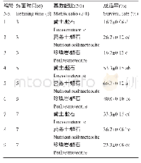 表8 不同炼苗时间和炼苗基质对组培苗移栽成活率的影响