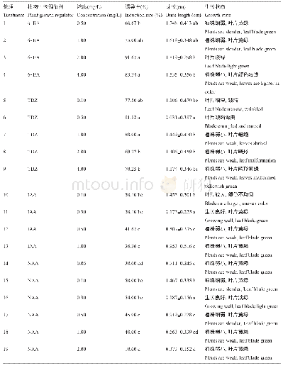 《表3 植物生长调节剂对芽诱导的影响》