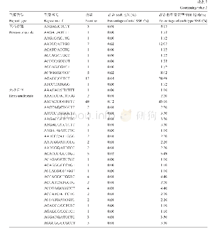 《表2 云南栘(木衣)转录组SSR各重复基元及其比例》