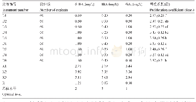 《表4 金叶杨不定芽继代增殖培养的正交试验》