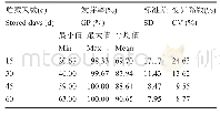 《表1 晚粳稻品种不同贮藏时间的发芽率》